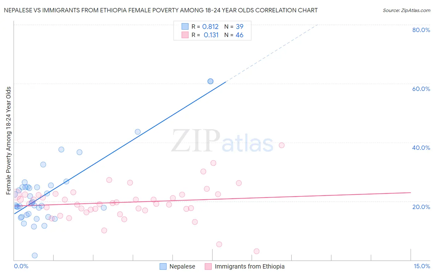 Nepalese vs Immigrants from Ethiopia Female Poverty Among 18-24 Year Olds