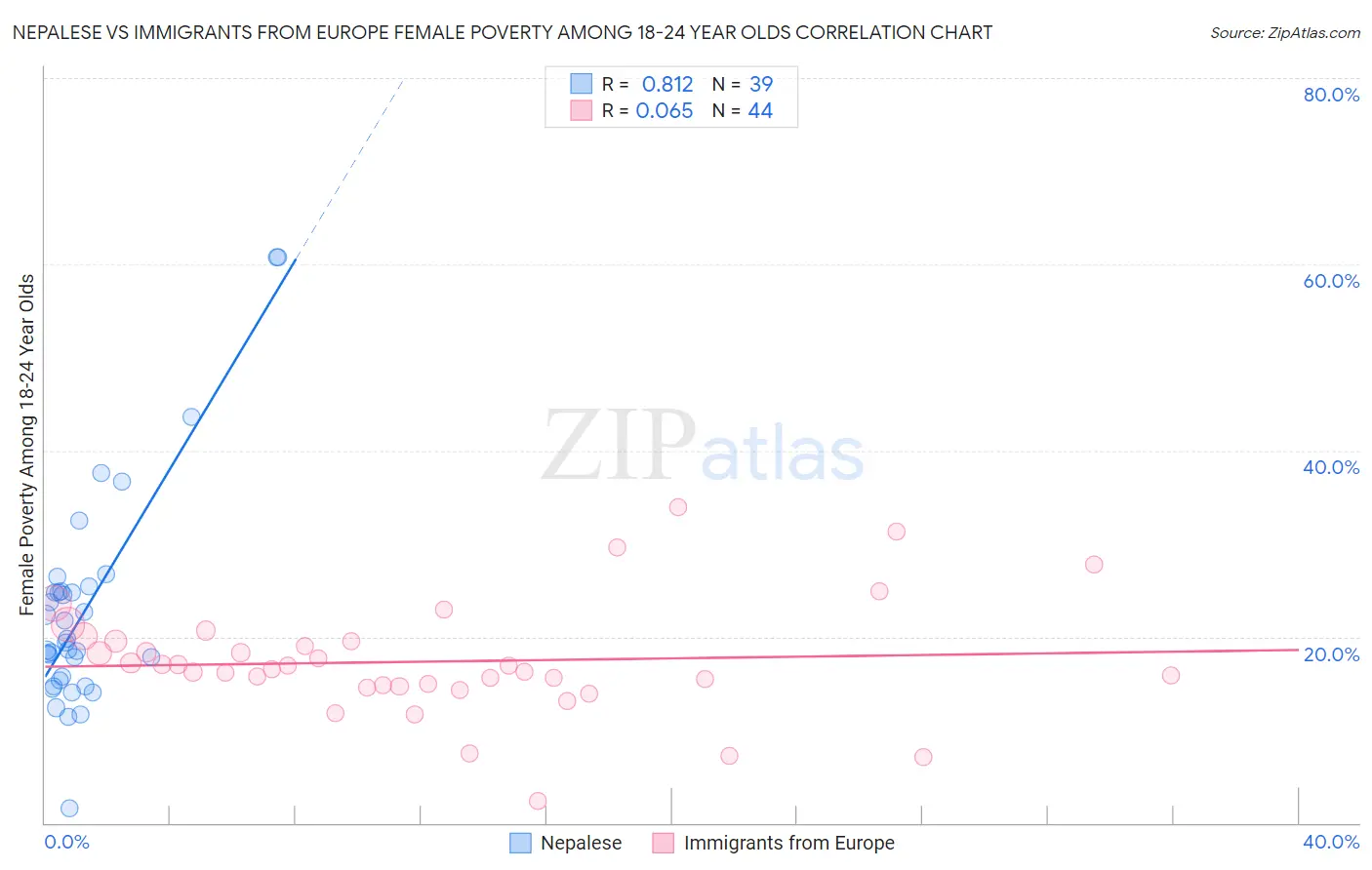 Nepalese vs Immigrants from Europe Female Poverty Among 18-24 Year Olds