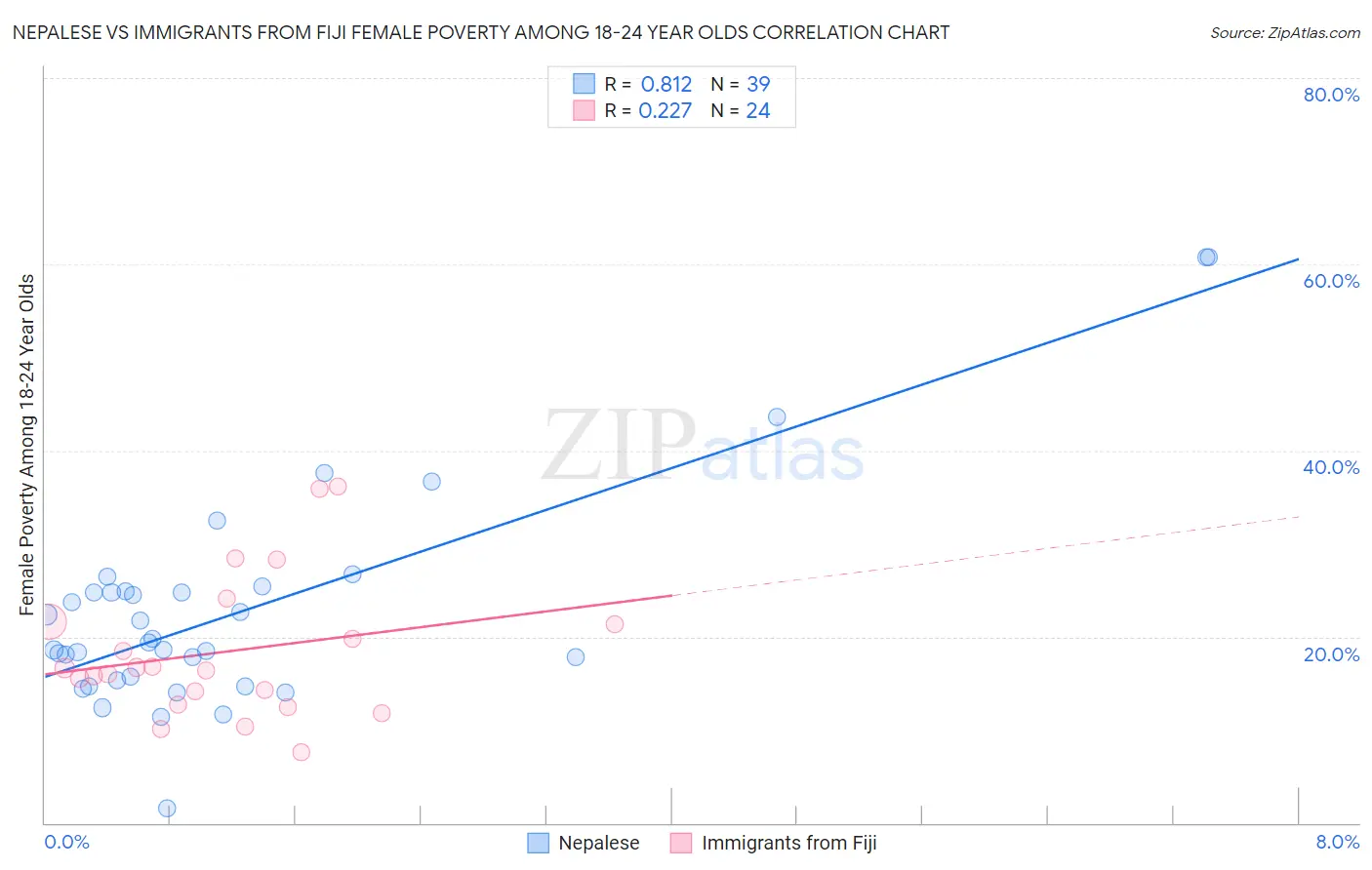 Nepalese vs Immigrants from Fiji Female Poverty Among 18-24 Year Olds