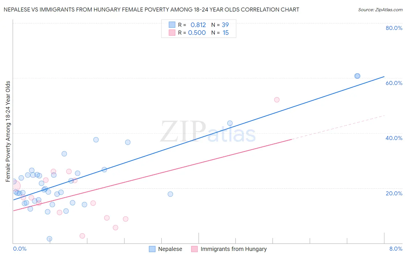 Nepalese vs Immigrants from Hungary Female Poverty Among 18-24 Year Olds