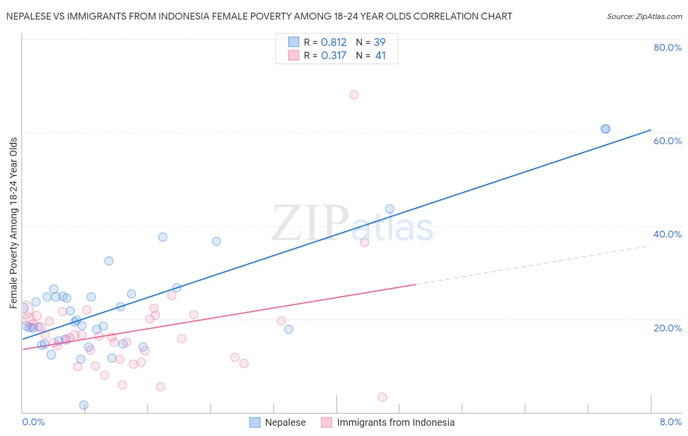 Nepalese vs Immigrants from Indonesia Female Poverty Among 18-24 Year Olds