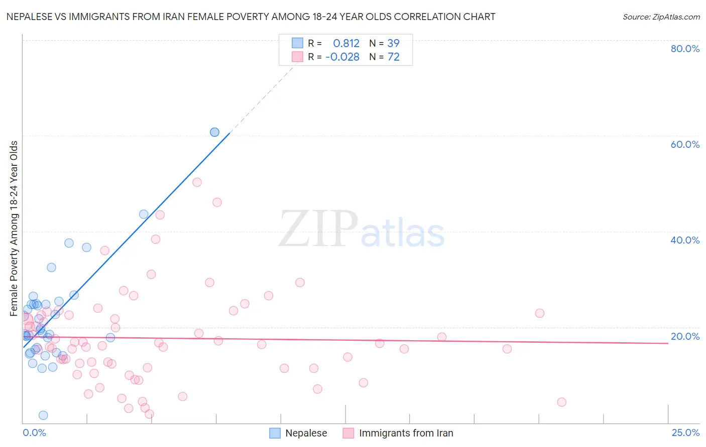 Nepalese vs Immigrants from Iran Female Poverty Among 18-24 Year Olds