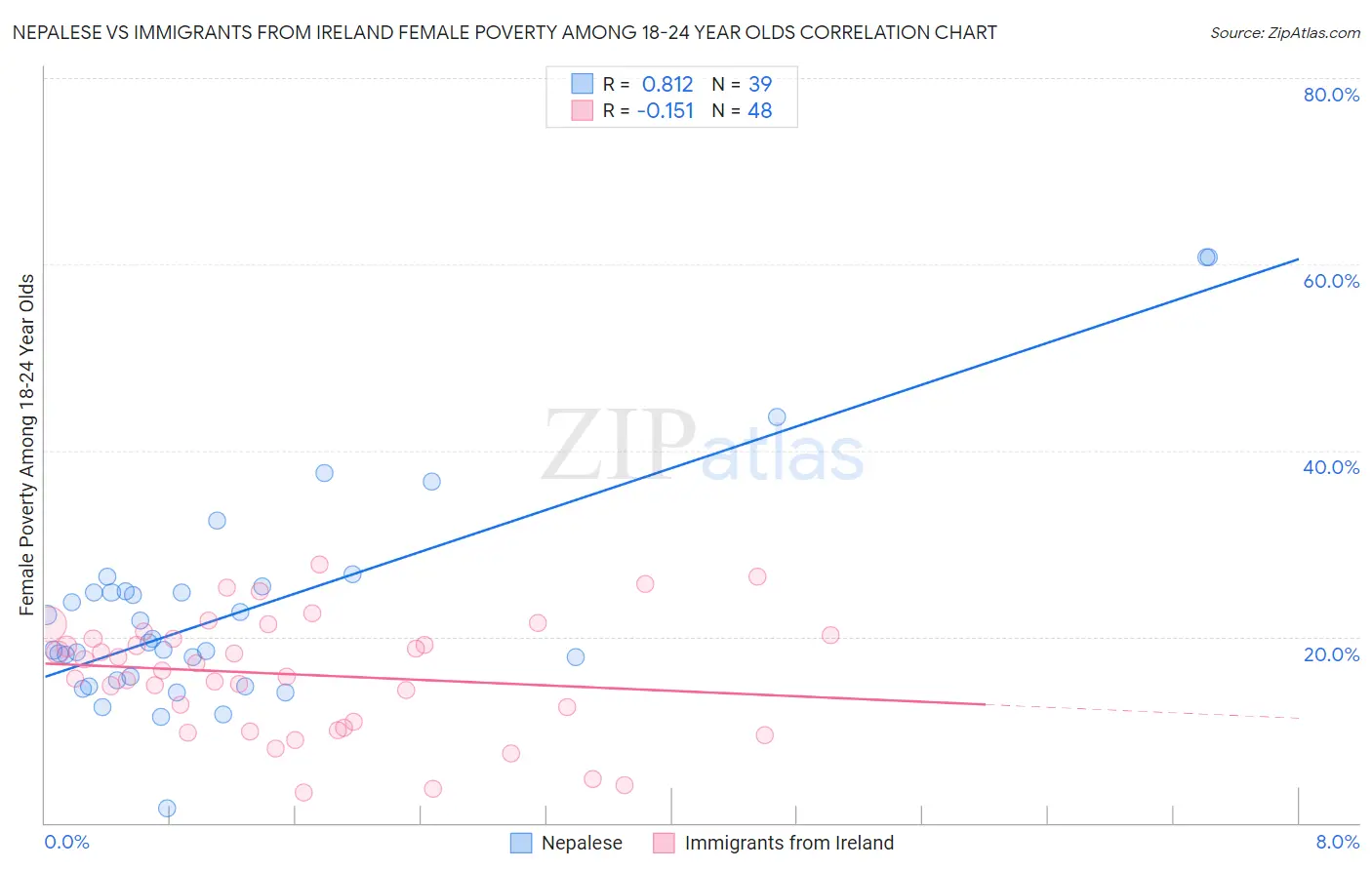 Nepalese vs Immigrants from Ireland Female Poverty Among 18-24 Year Olds