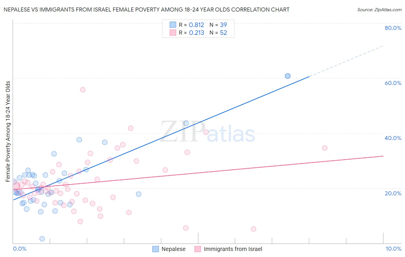 Nepalese vs Immigrants from Israel Female Poverty Among 18-24 Year Olds