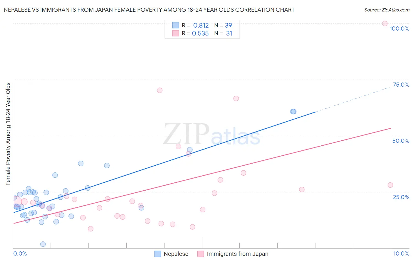 Nepalese vs Immigrants from Japan Female Poverty Among 18-24 Year Olds