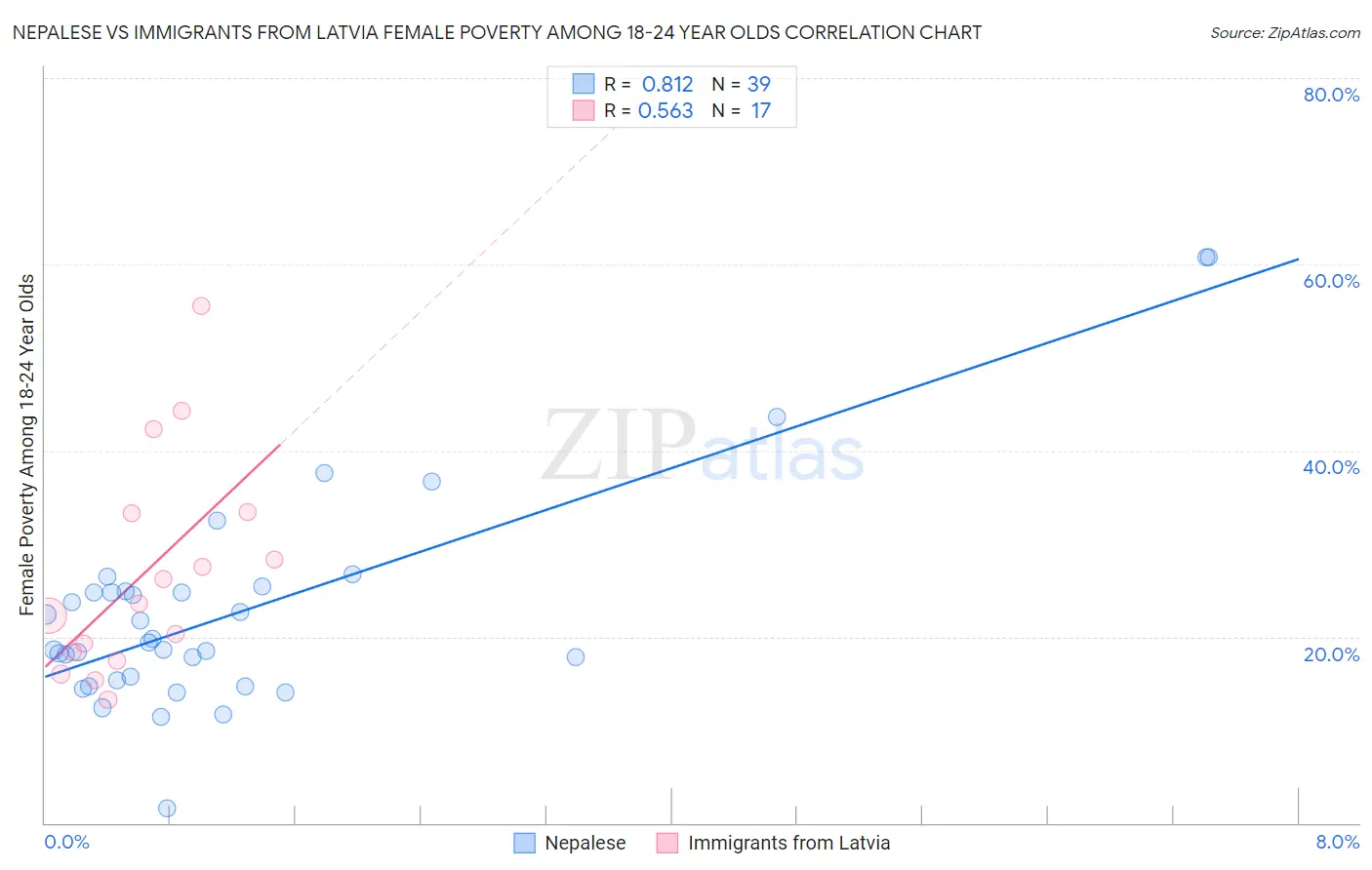 Nepalese vs Immigrants from Latvia Female Poverty Among 18-24 Year Olds