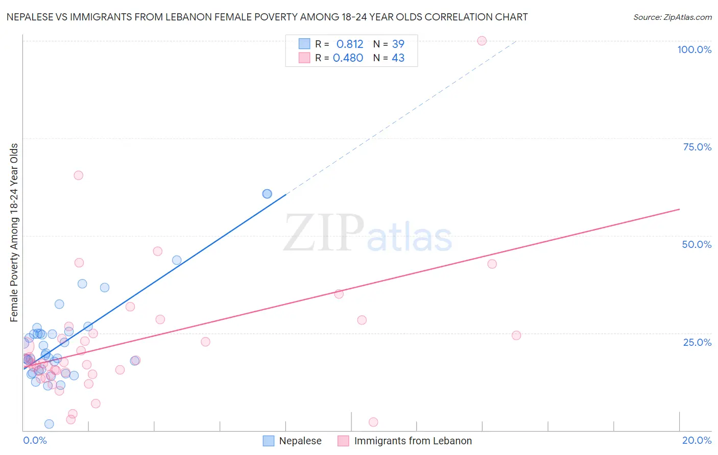 Nepalese vs Immigrants from Lebanon Female Poverty Among 18-24 Year Olds