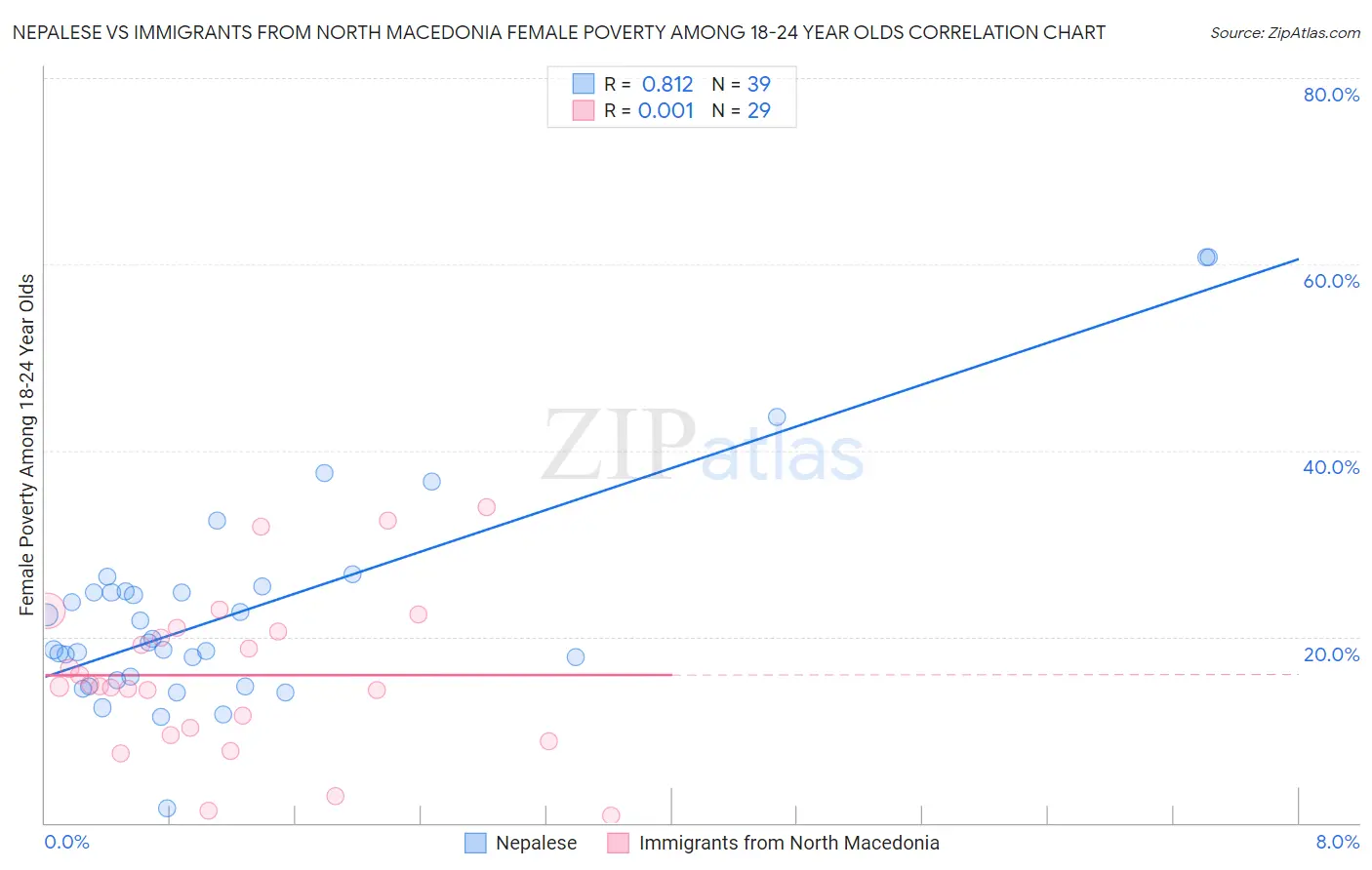 Nepalese vs Immigrants from North Macedonia Female Poverty Among 18-24 Year Olds
