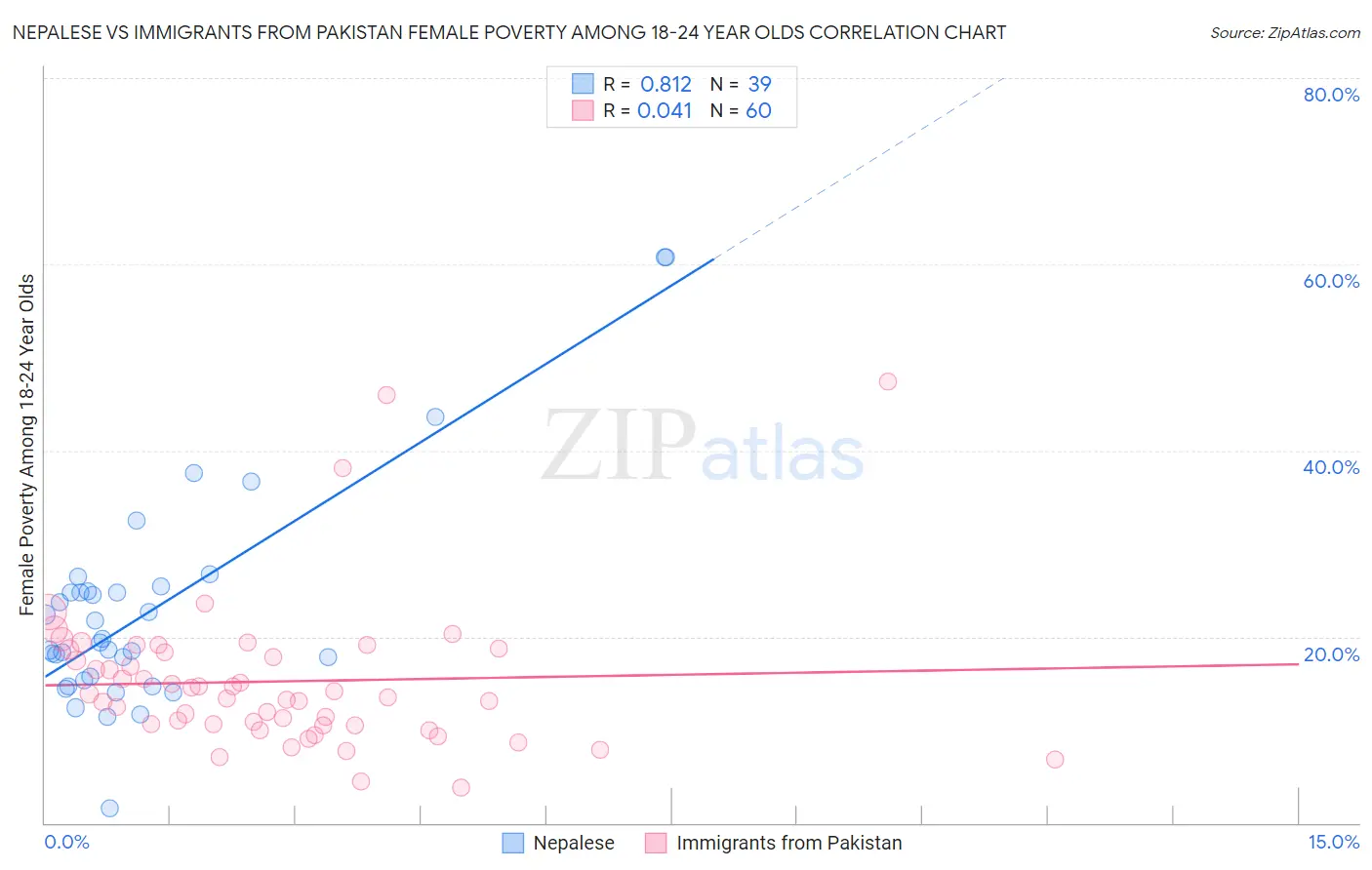 Nepalese vs Immigrants from Pakistan Female Poverty Among 18-24 Year Olds