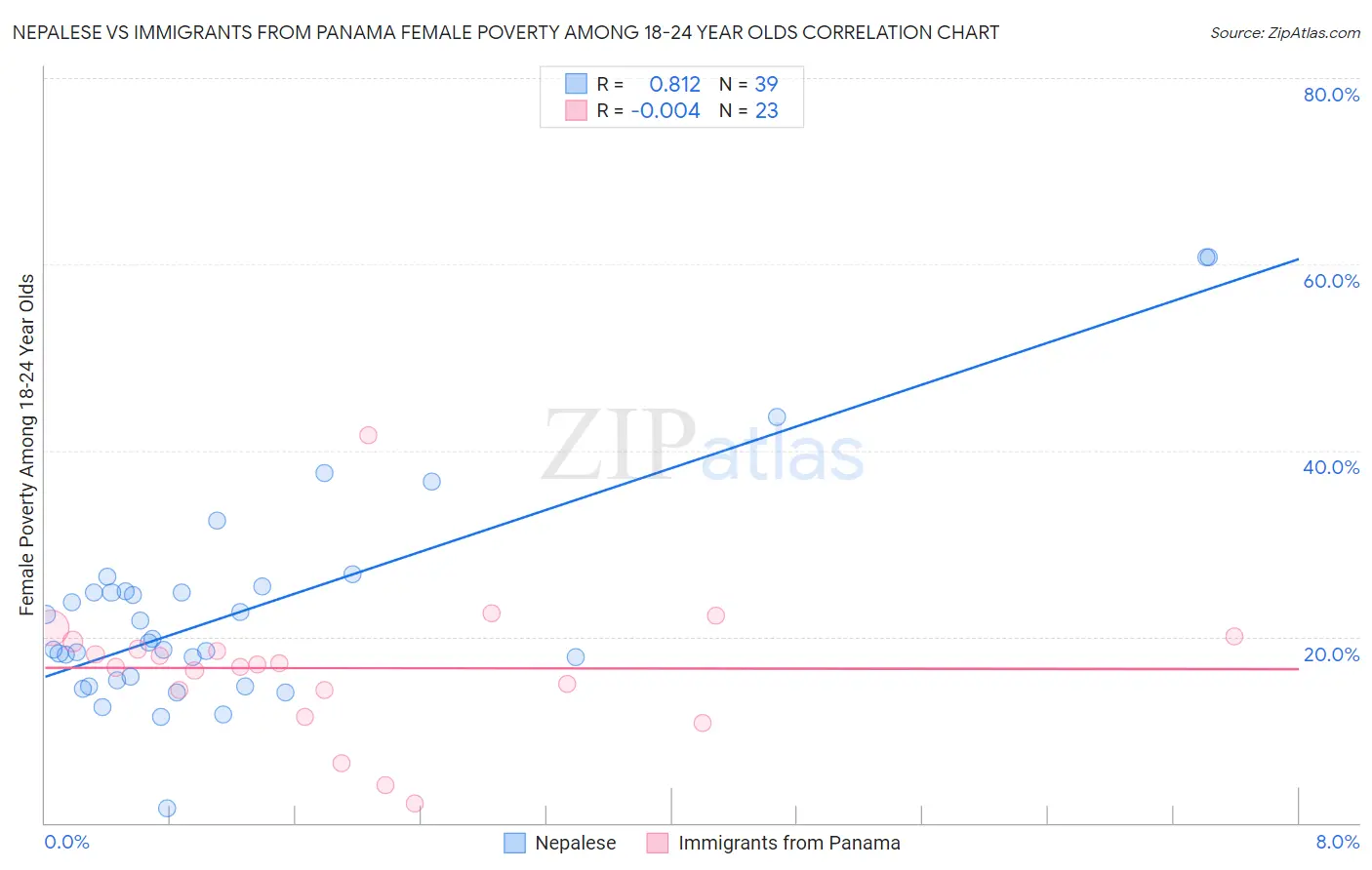 Nepalese vs Immigrants from Panama Female Poverty Among 18-24 Year Olds