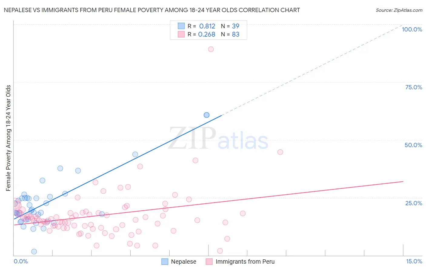 Nepalese vs Immigrants from Peru Female Poverty Among 18-24 Year Olds
