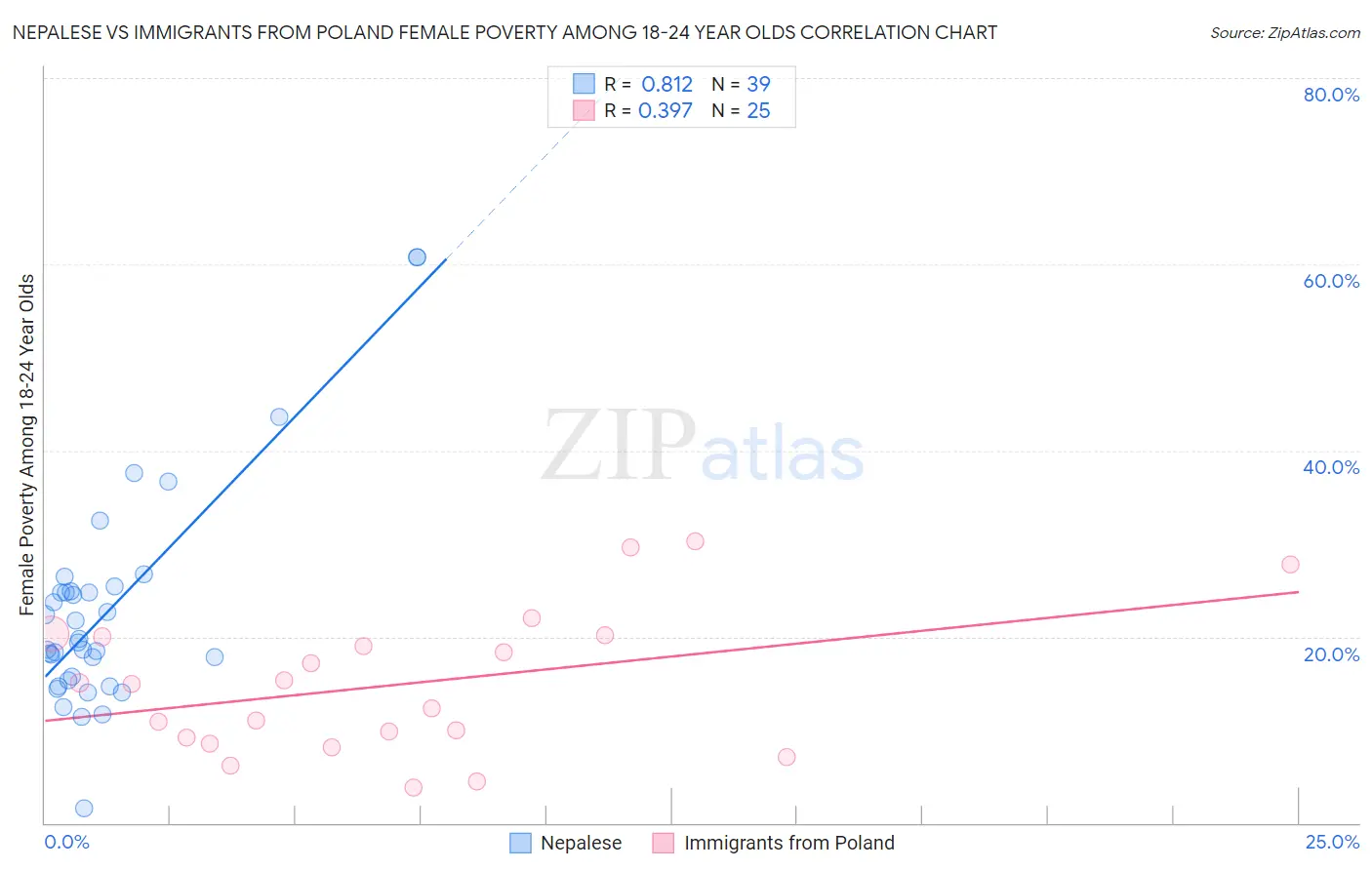 Nepalese vs Immigrants from Poland Female Poverty Among 18-24 Year Olds