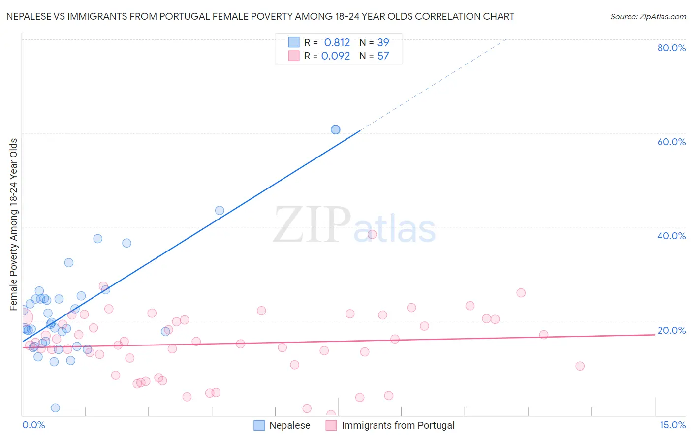 Nepalese vs Immigrants from Portugal Female Poverty Among 18-24 Year Olds