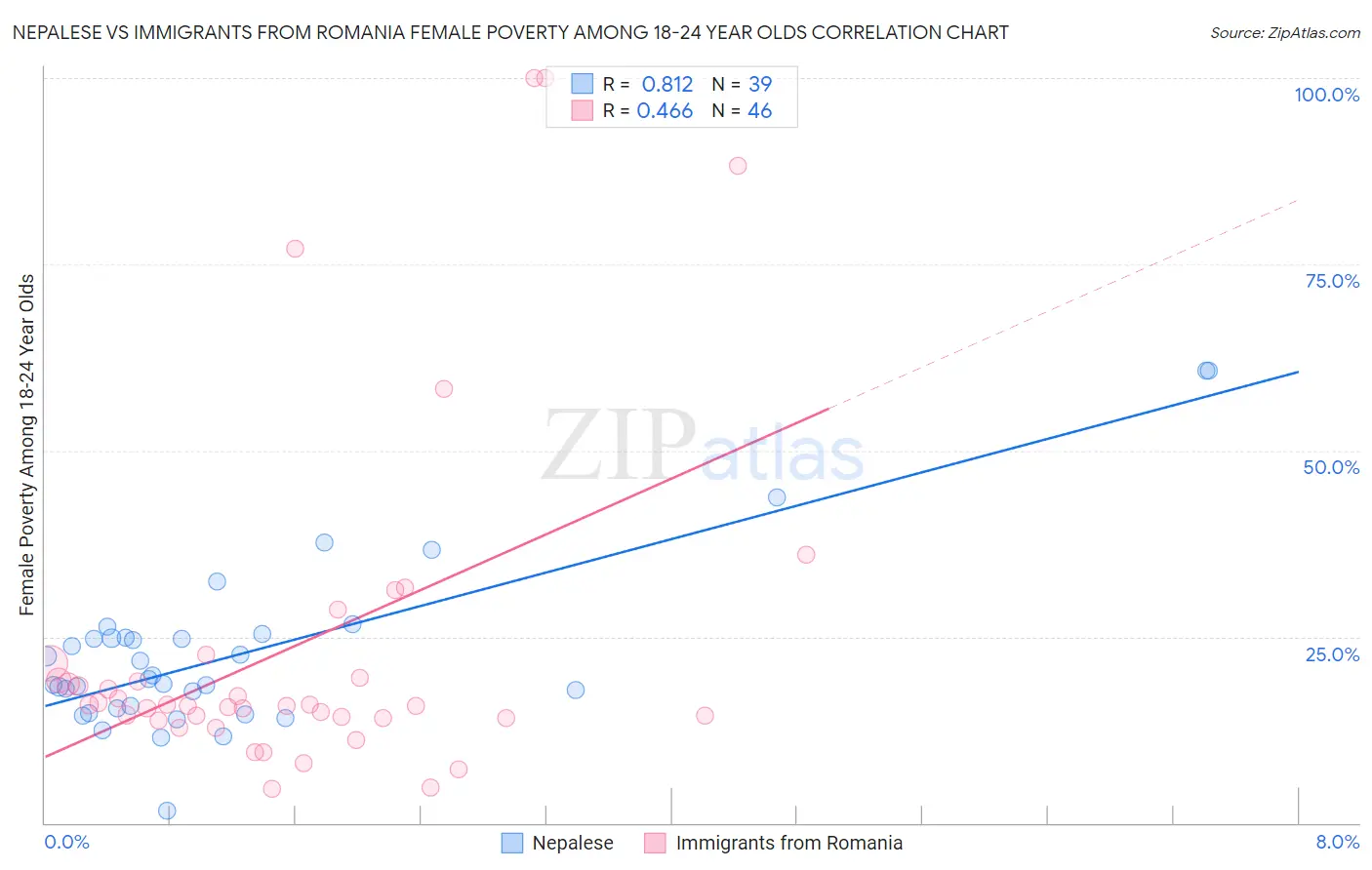 Nepalese vs Immigrants from Romania Female Poverty Among 18-24 Year Olds