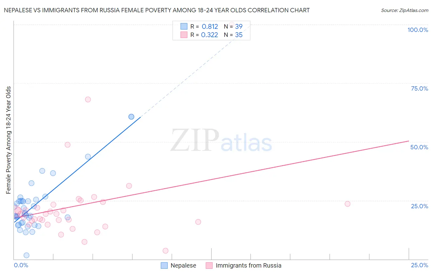 Nepalese vs Immigrants from Russia Female Poverty Among 18-24 Year Olds