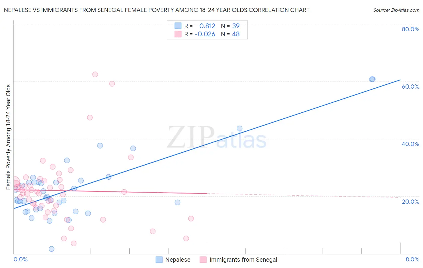 Nepalese vs Immigrants from Senegal Female Poverty Among 18-24 Year Olds