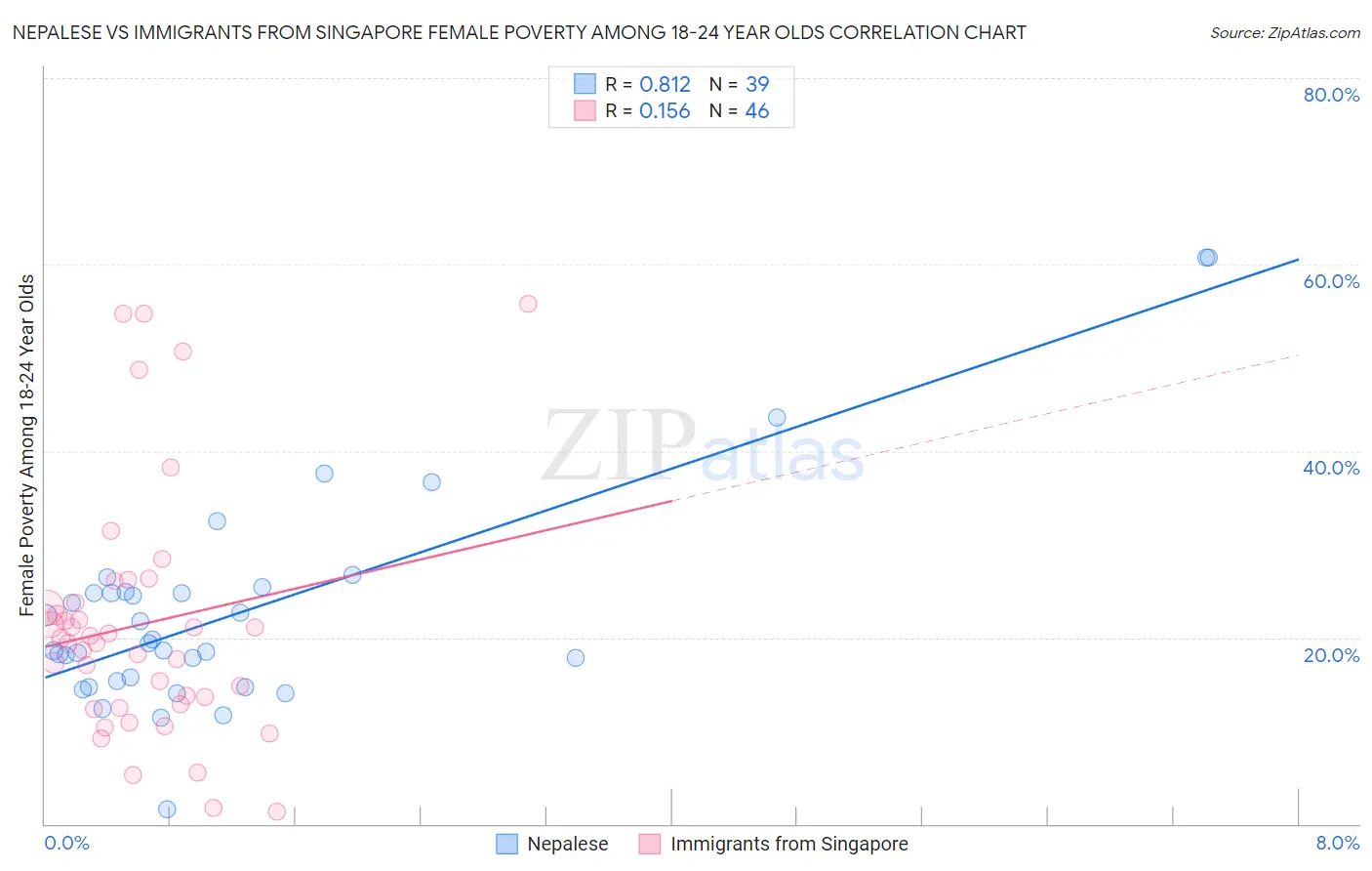 Nepalese vs Immigrants from Singapore Female Poverty Among 18-24 Year Olds