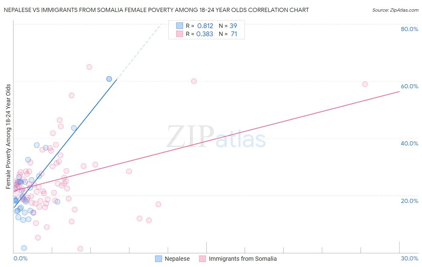 Nepalese vs Immigrants from Somalia Female Poverty Among 18-24 Year Olds