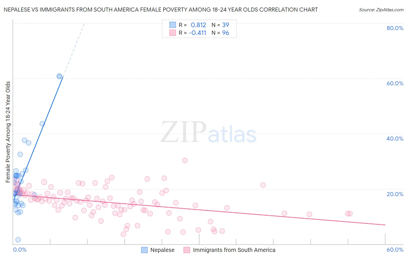 Nepalese vs Immigrants from South America Female Poverty Among 18-24 Year Olds