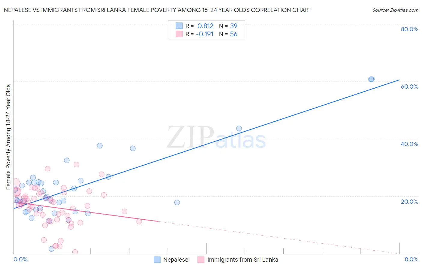Nepalese vs Immigrants from Sri Lanka Female Poverty Among 18-24 Year Olds