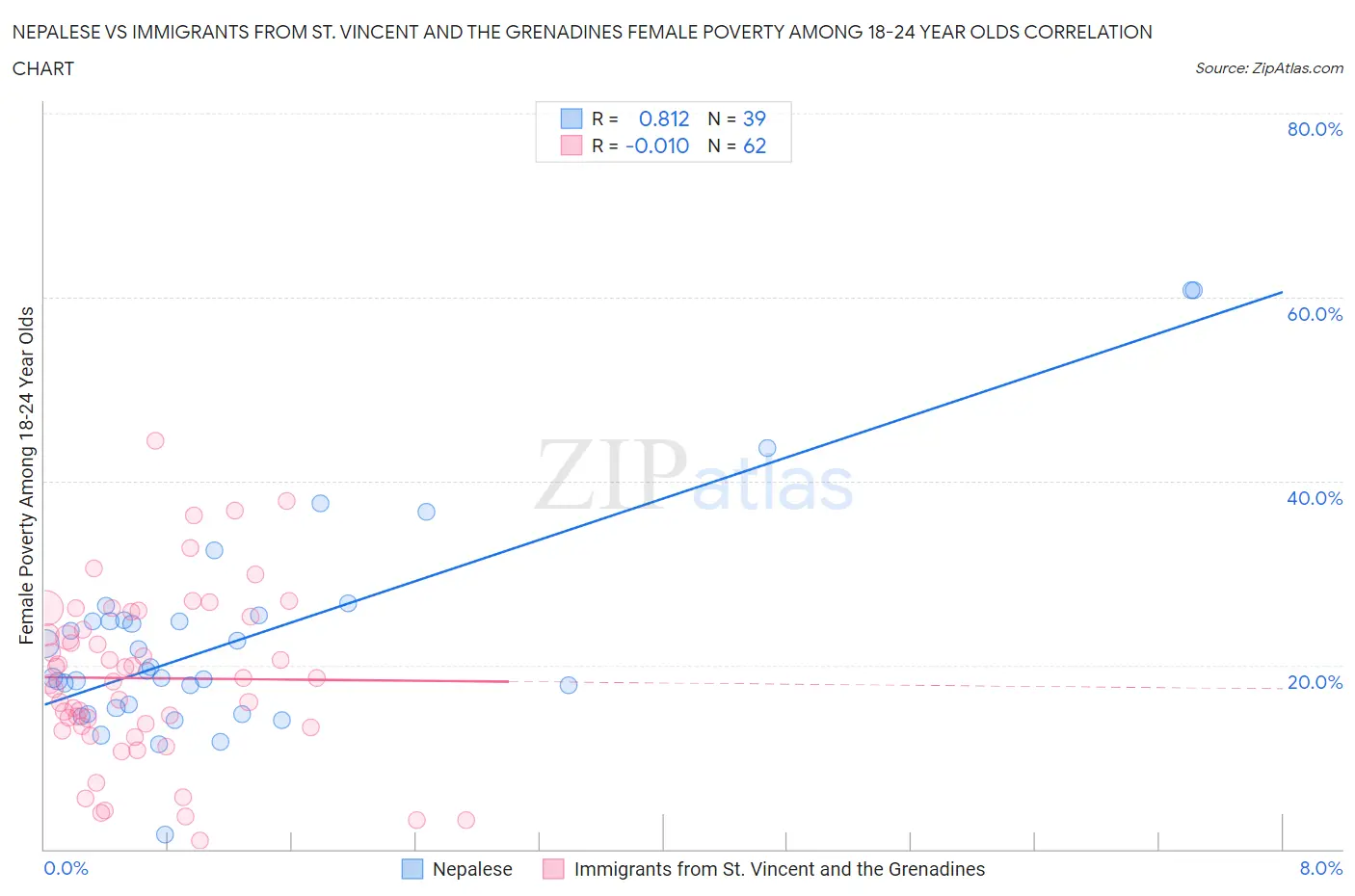 Nepalese vs Immigrants from St. Vincent and the Grenadines Female Poverty Among 18-24 Year Olds