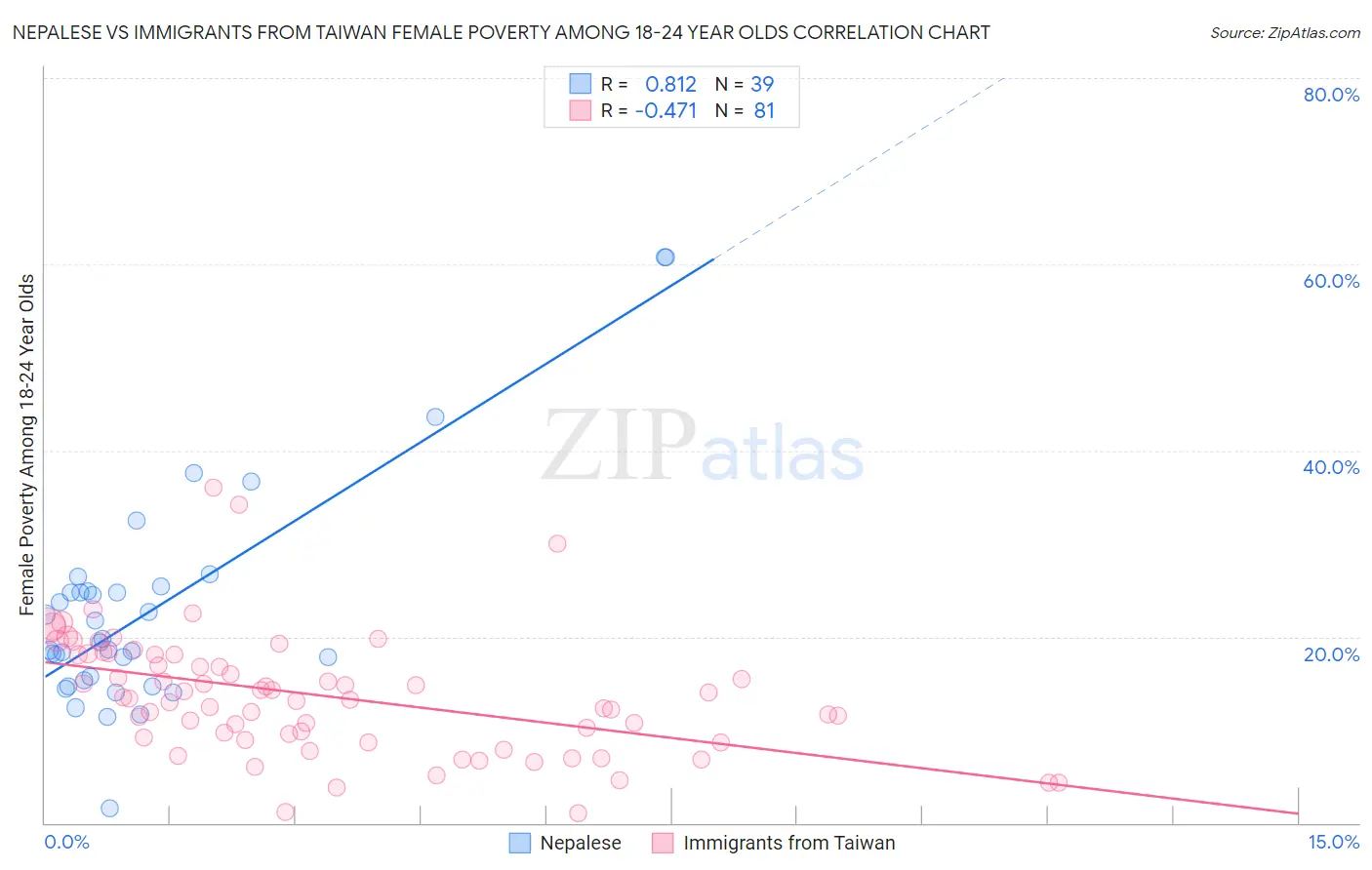 Nepalese vs Immigrants from Taiwan Female Poverty Among 18-24 Year Olds