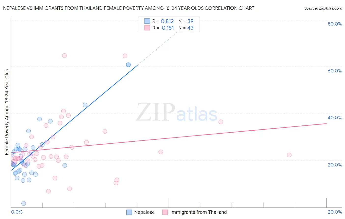 Nepalese vs Immigrants from Thailand Female Poverty Among 18-24 Year Olds
