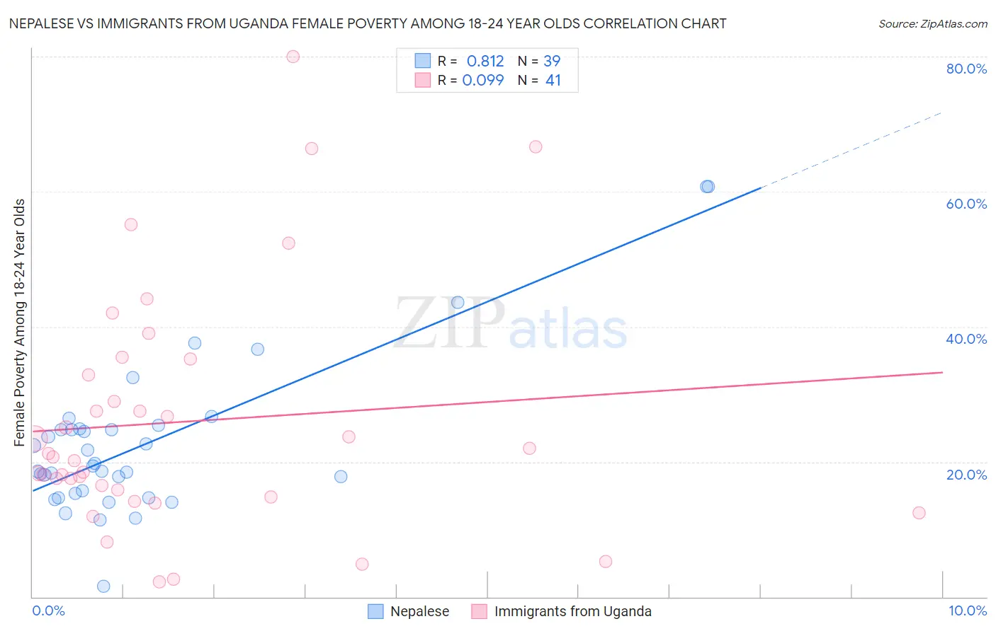 Nepalese vs Immigrants from Uganda Female Poverty Among 18-24 Year Olds