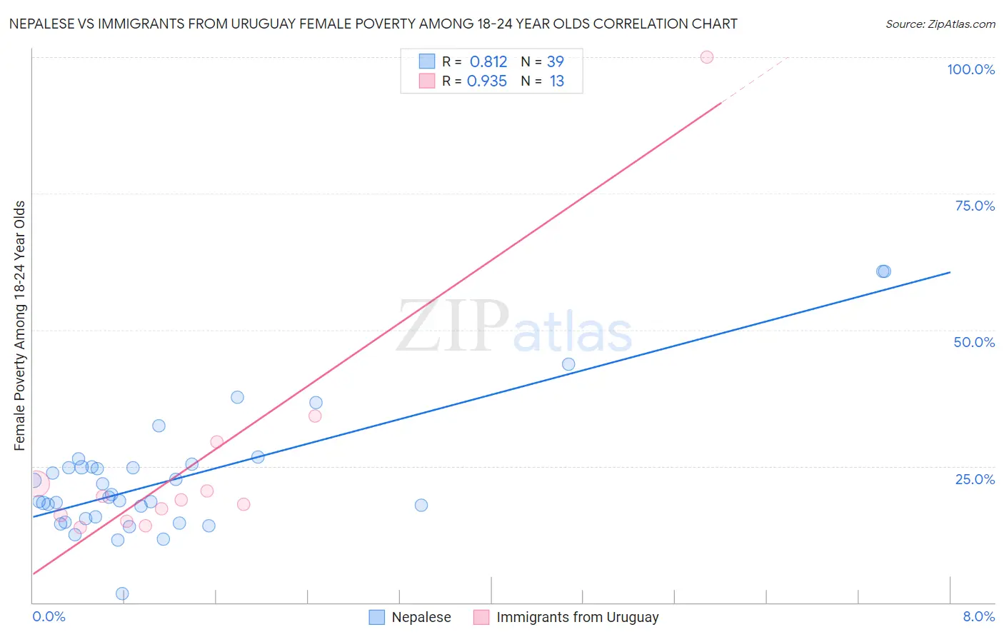 Nepalese vs Immigrants from Uruguay Female Poverty Among 18-24 Year Olds