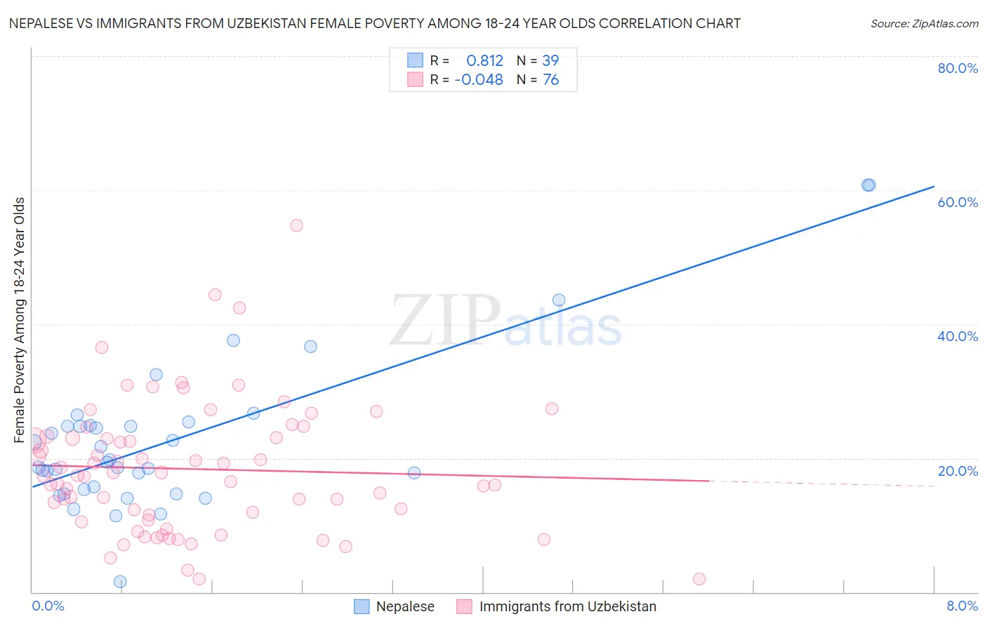 Nepalese vs Immigrants from Uzbekistan Female Poverty Among 18-24 Year Olds