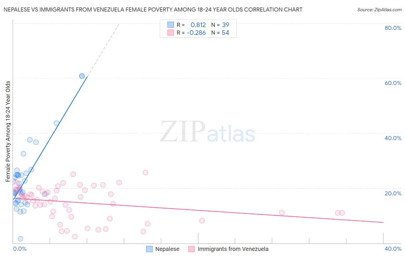 Nepalese vs Immigrants from Venezuela Female Poverty Among 18-24 Year Olds