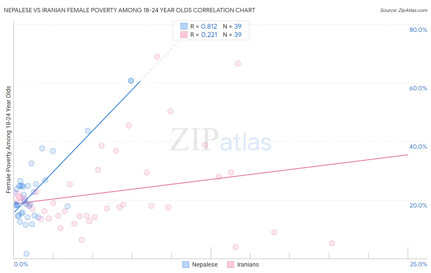 Nepalese vs Iranian Female Poverty Among 18-24 Year Olds