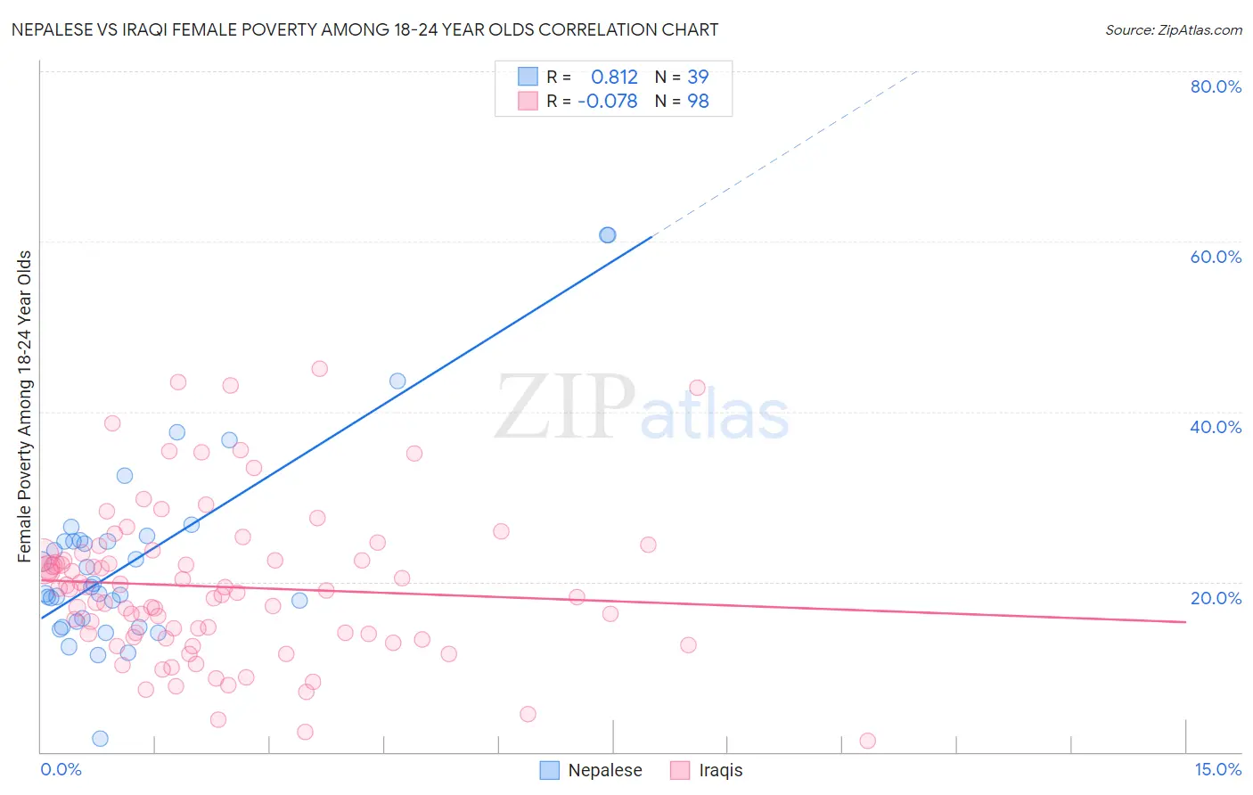 Nepalese vs Iraqi Female Poverty Among 18-24 Year Olds