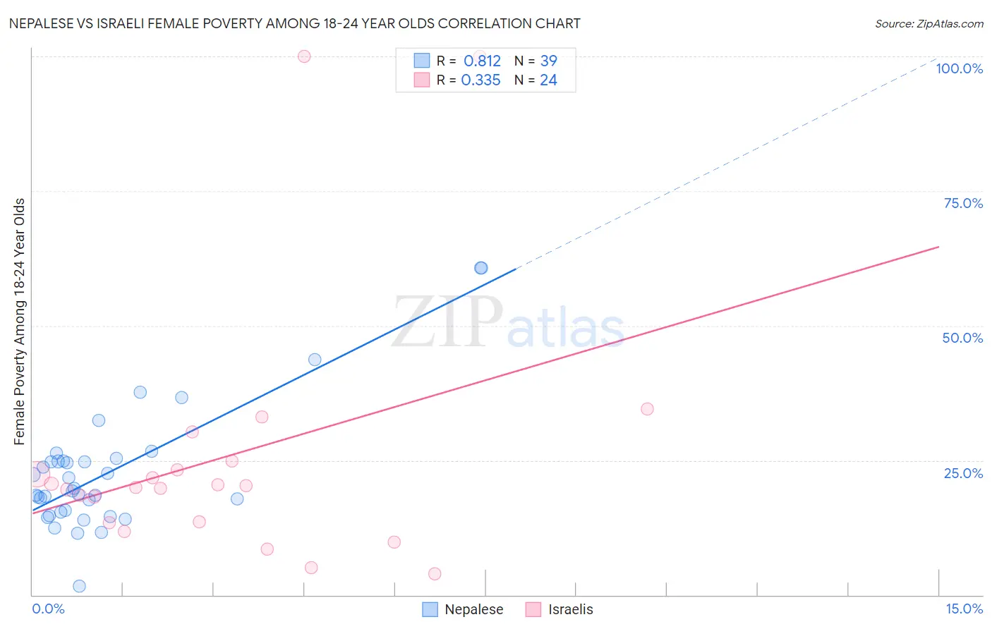 Nepalese vs Israeli Female Poverty Among 18-24 Year Olds