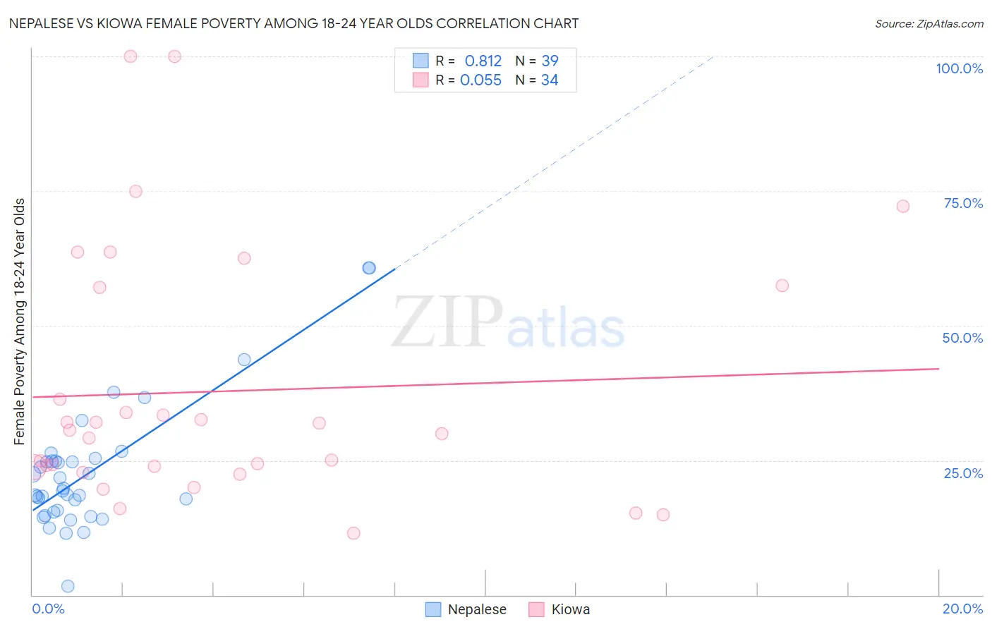 Nepalese vs Kiowa Female Poverty Among 18-24 Year Olds