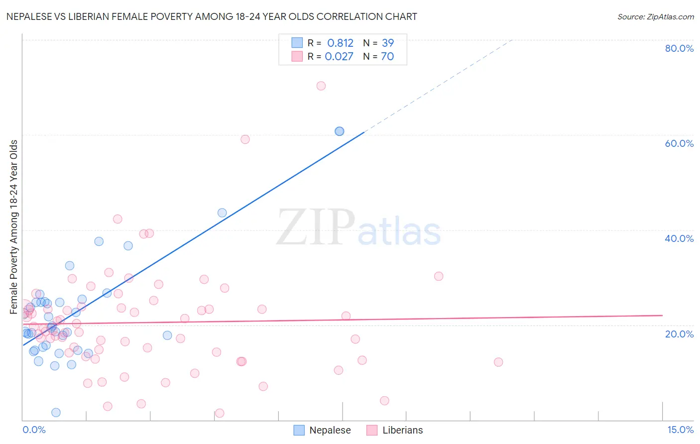 Nepalese vs Liberian Female Poverty Among 18-24 Year Olds
