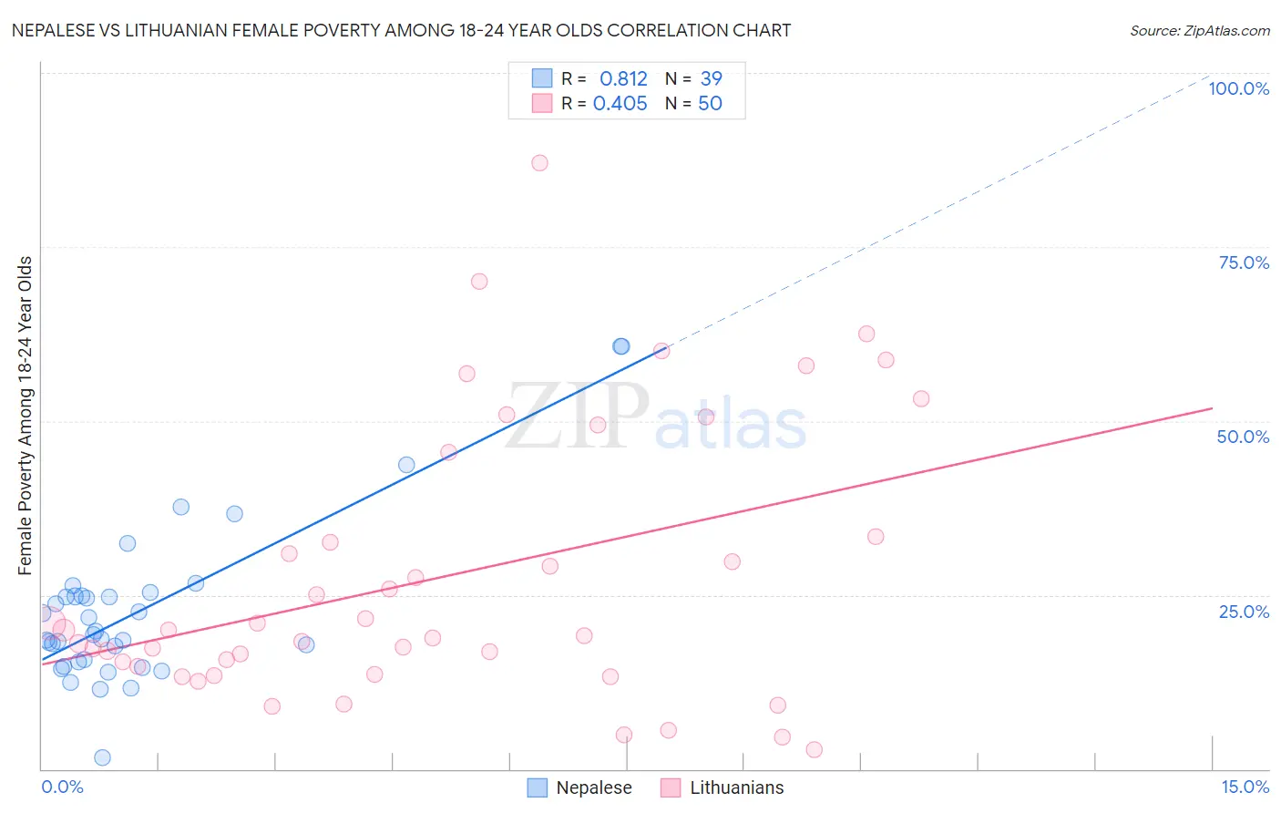 Nepalese vs Lithuanian Female Poverty Among 18-24 Year Olds