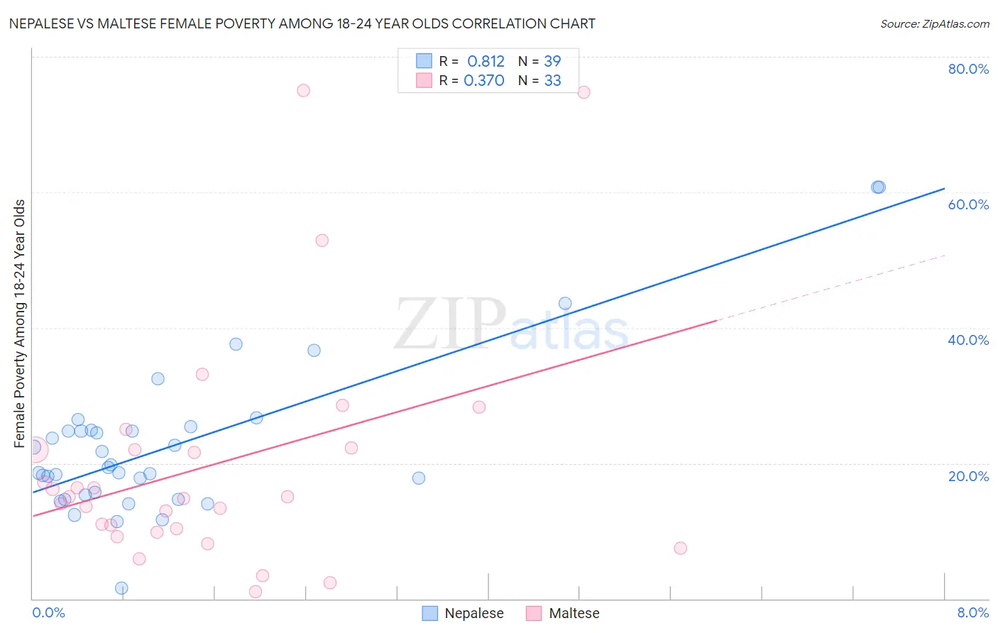 Nepalese vs Maltese Female Poverty Among 18-24 Year Olds