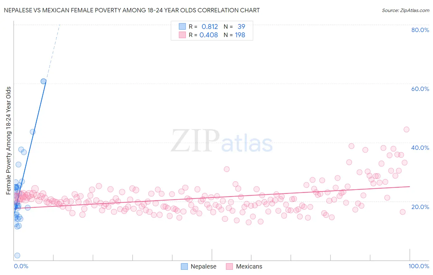 Nepalese vs Mexican Female Poverty Among 18-24 Year Olds