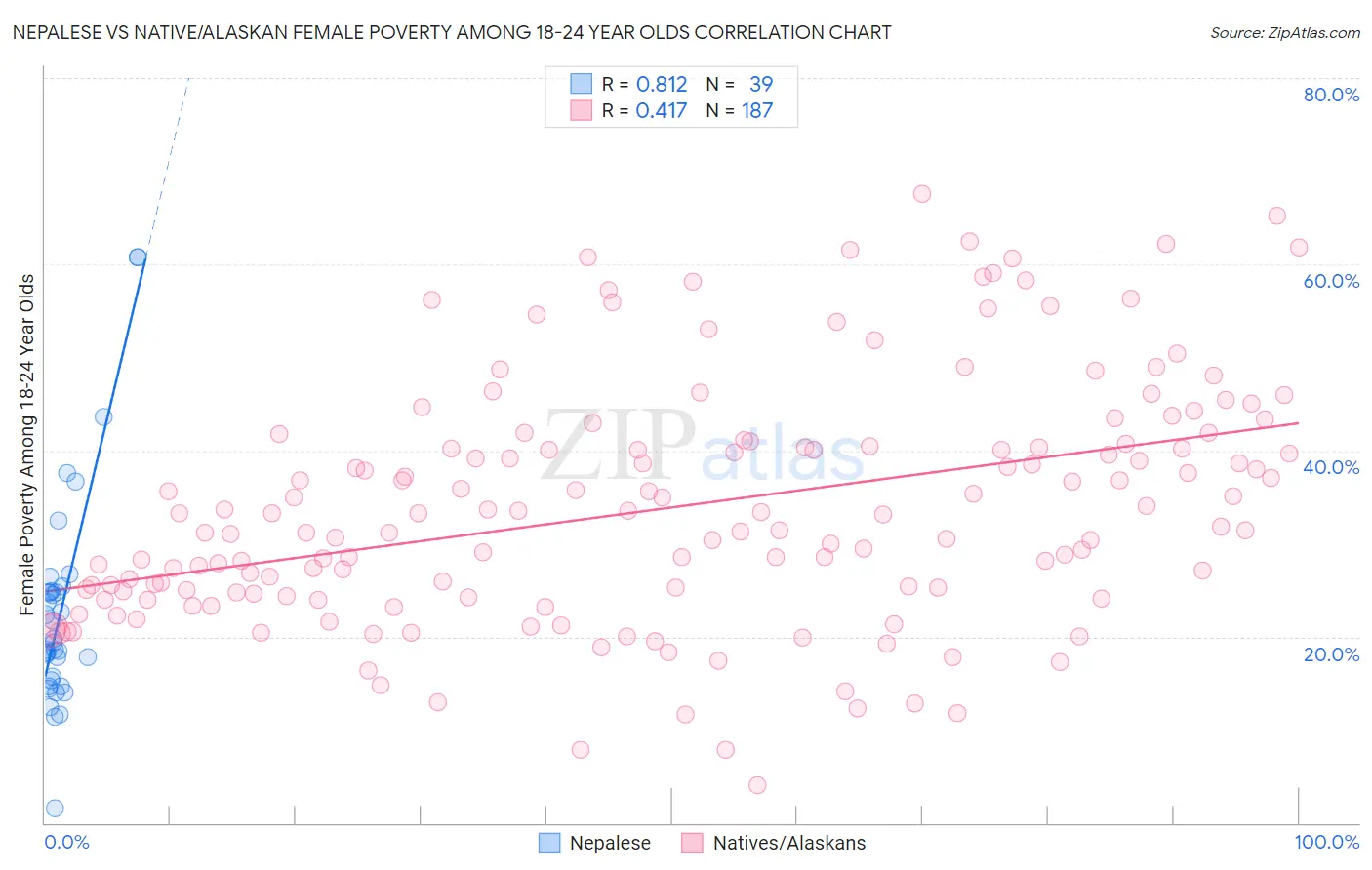 Nepalese vs Native/Alaskan Female Poverty Among 18-24 Year Olds