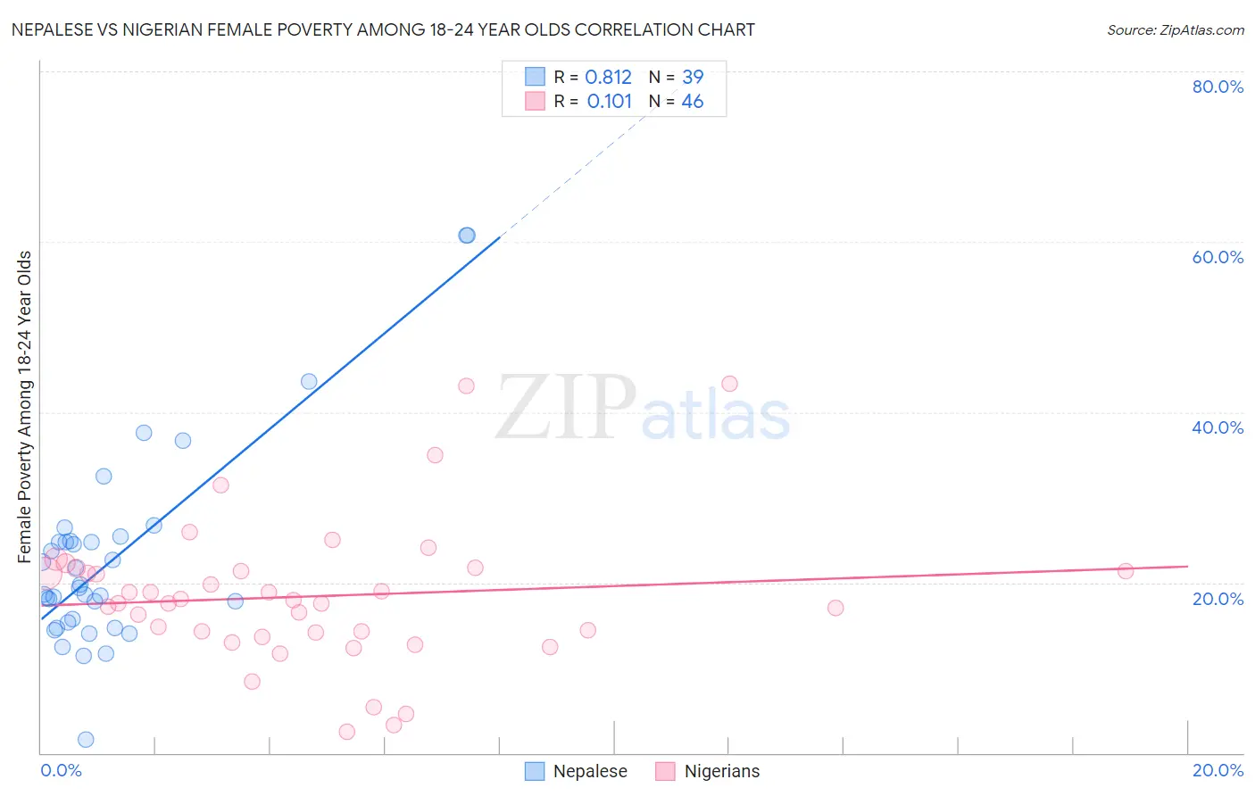 Nepalese vs Nigerian Female Poverty Among 18-24 Year Olds