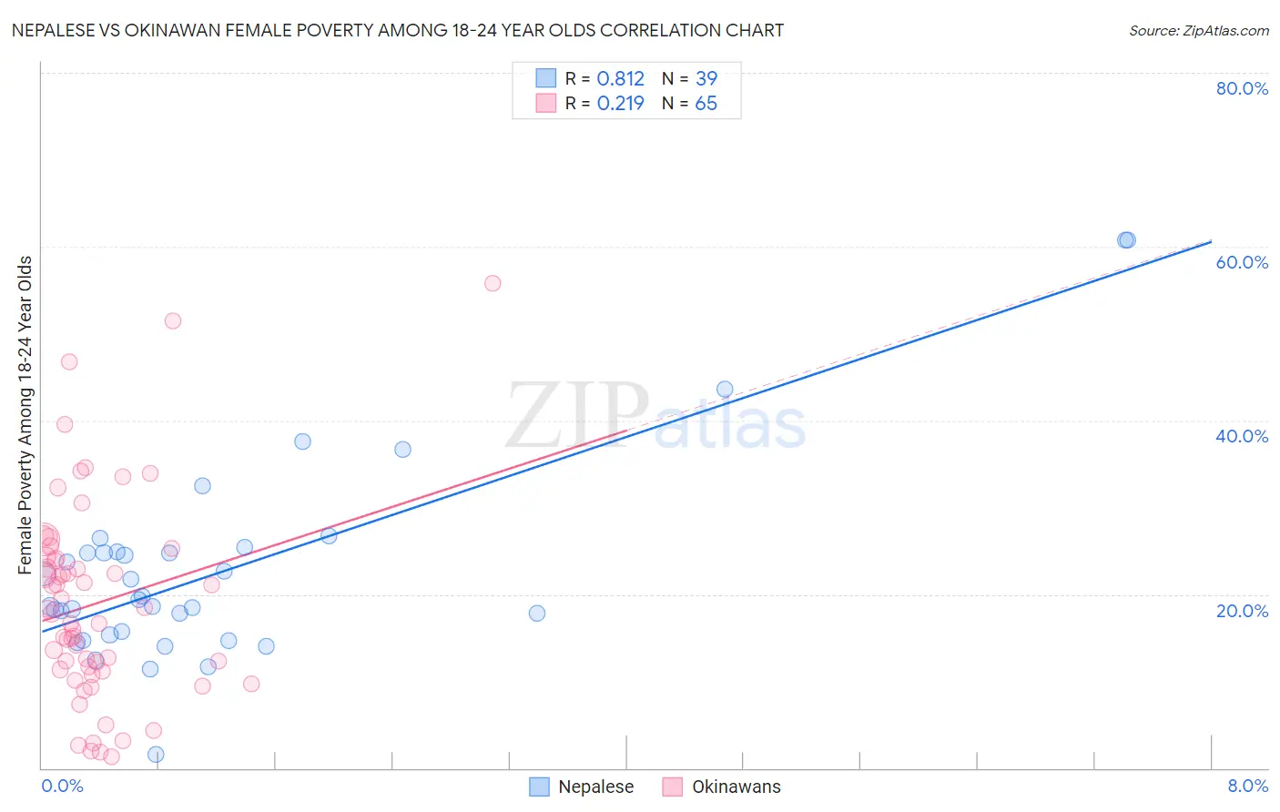Nepalese vs Okinawan Female Poverty Among 18-24 Year Olds