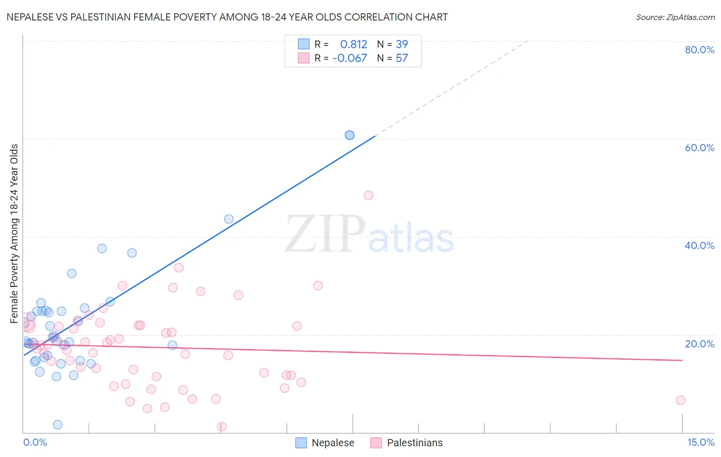 Nepalese vs Palestinian Female Poverty Among 18-24 Year Olds