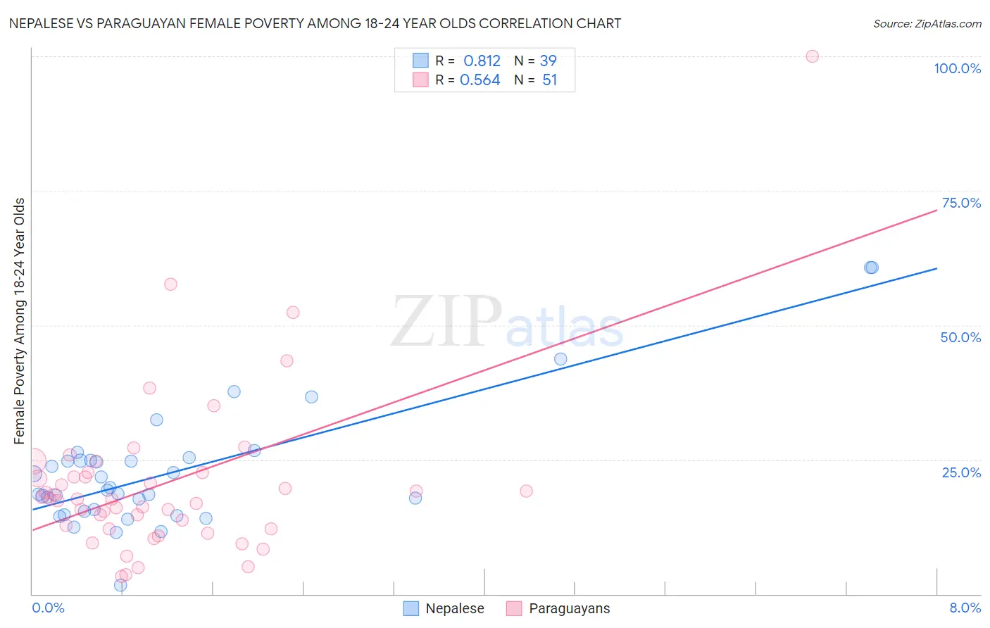 Nepalese vs Paraguayan Female Poverty Among 18-24 Year Olds