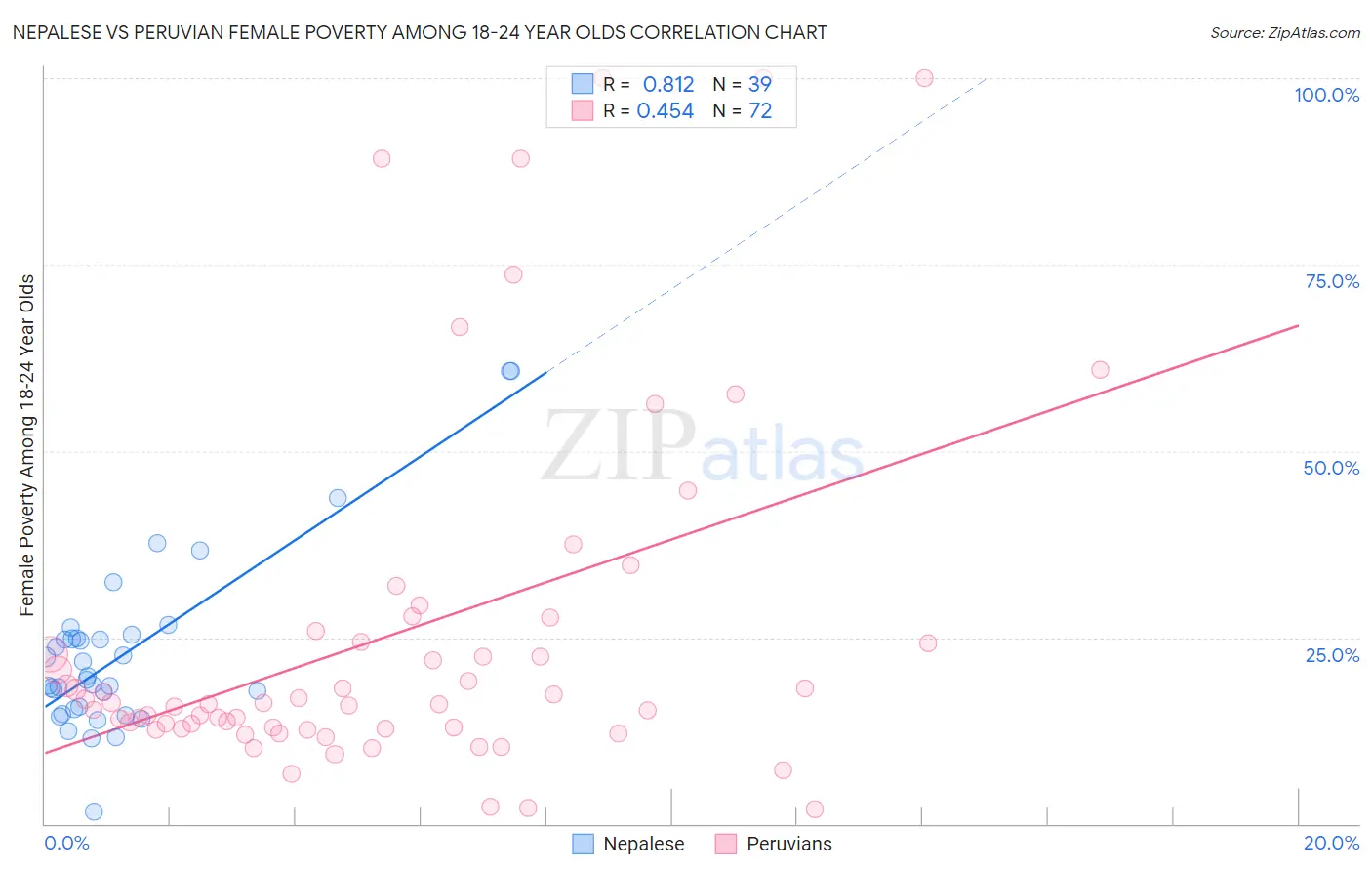 Nepalese vs Peruvian Female Poverty Among 18-24 Year Olds