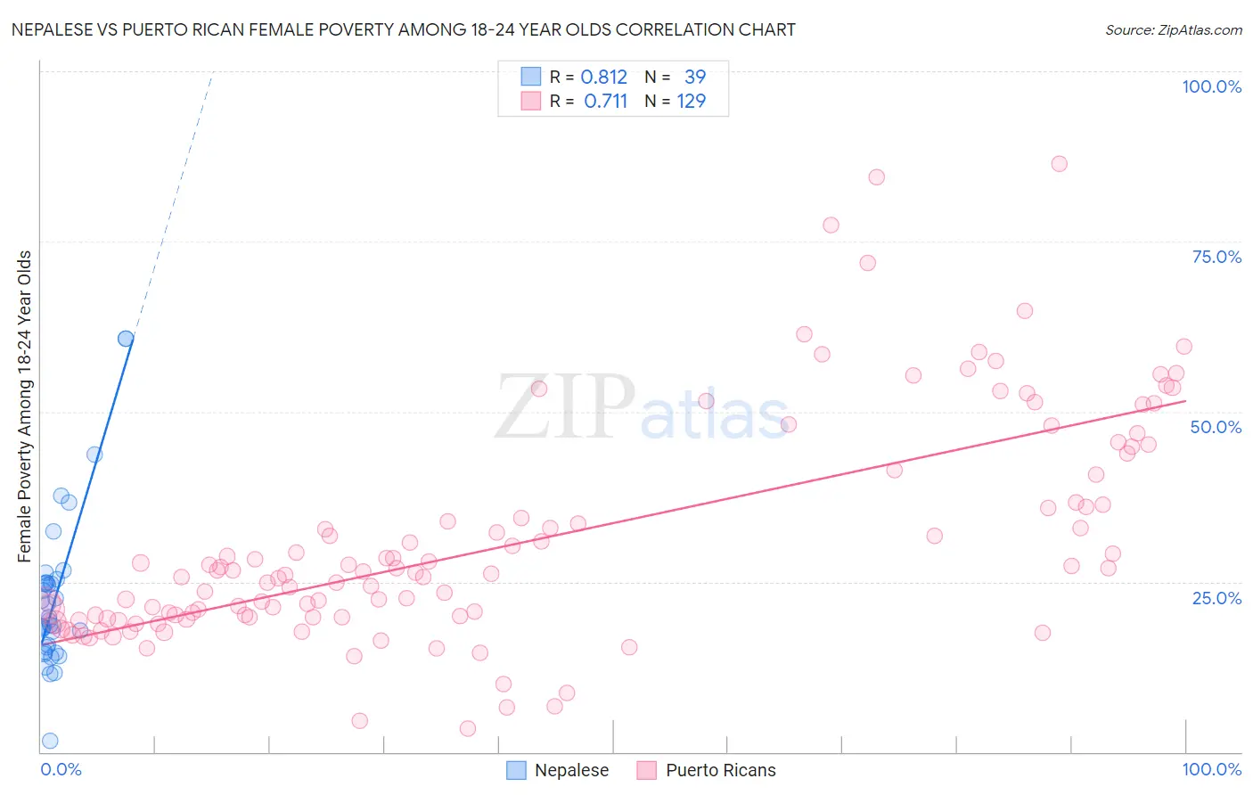 Nepalese vs Puerto Rican Female Poverty Among 18-24 Year Olds