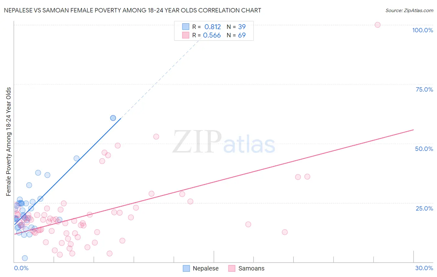 Nepalese vs Samoan Female Poverty Among 18-24 Year Olds