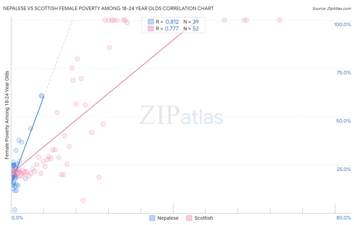 Nepalese vs Scottish Female Poverty Among 18-24 Year Olds