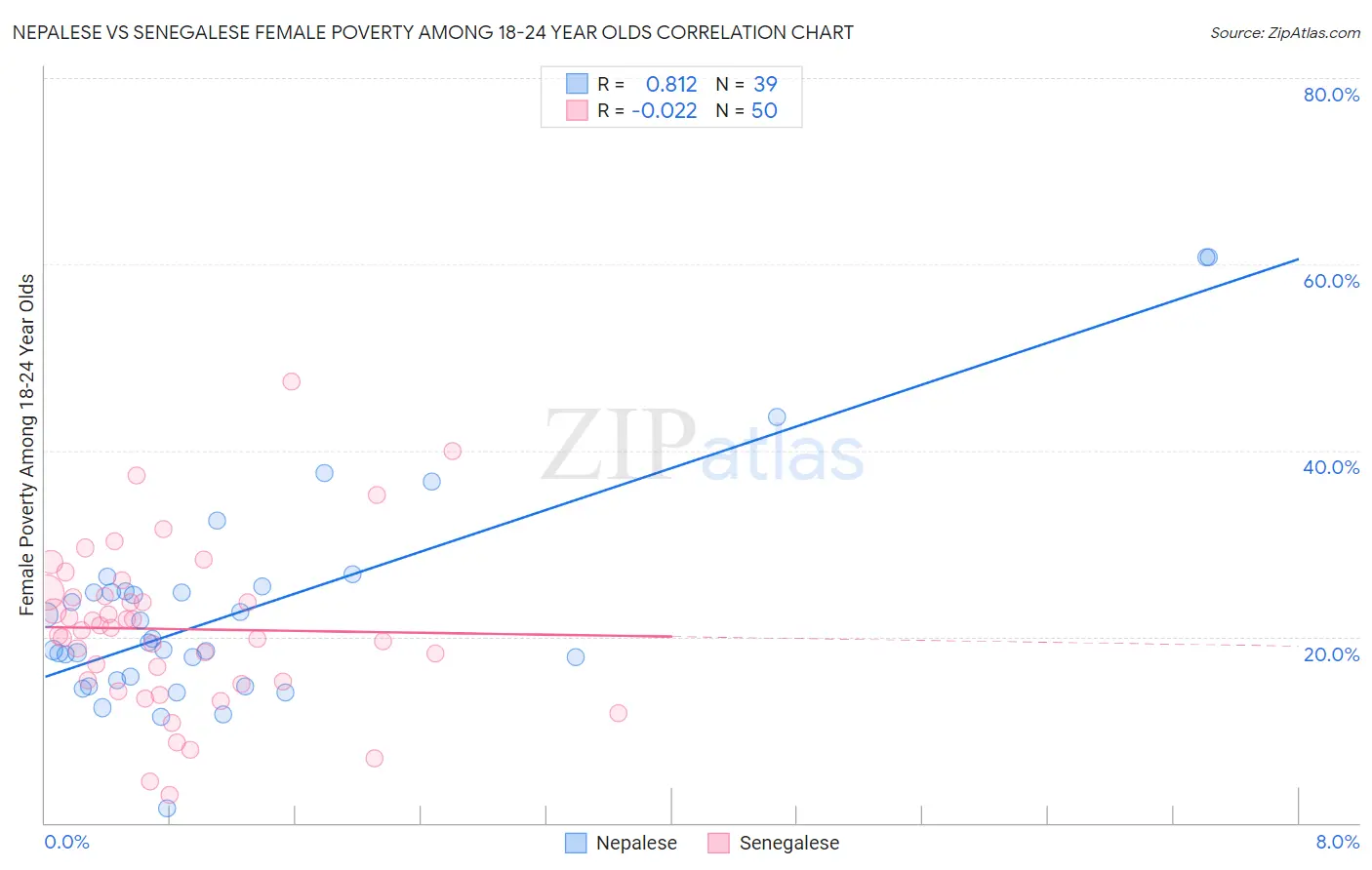 Nepalese vs Senegalese Female Poverty Among 18-24 Year Olds
