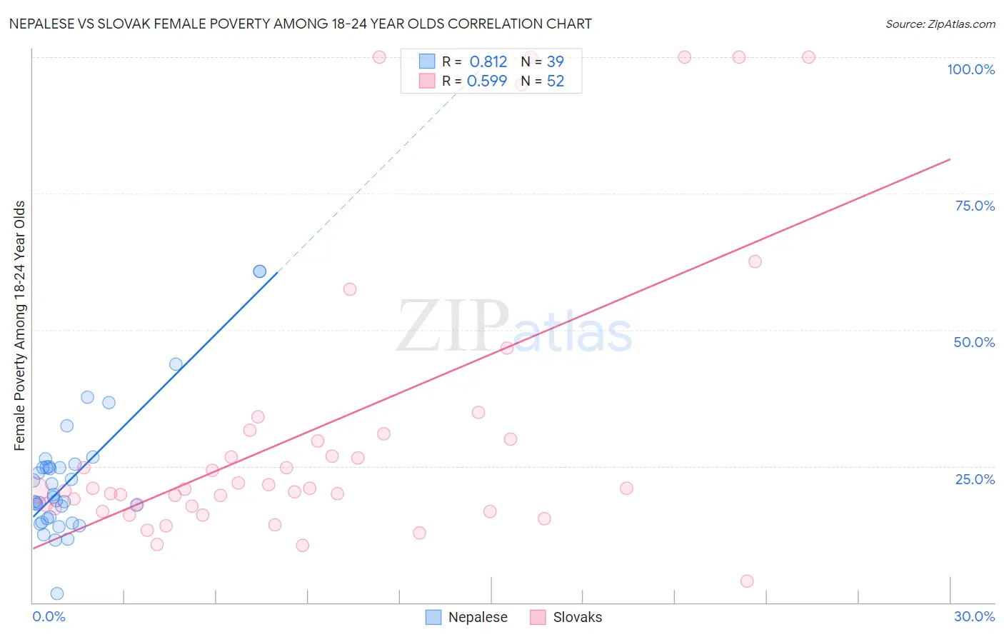 Nepalese vs Slovak Female Poverty Among 18-24 Year Olds